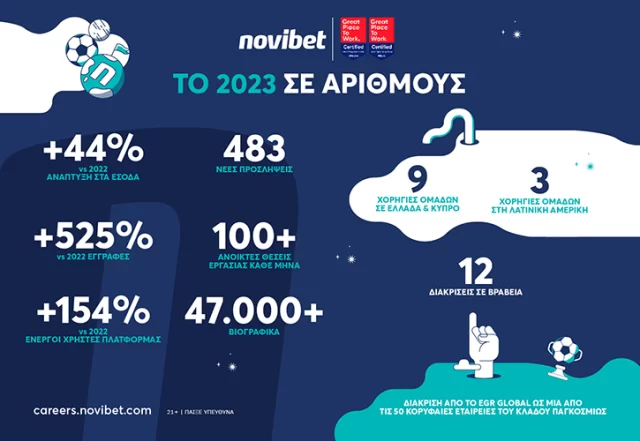 Novibet: Ανάπτυξη σε όλα τα επίπεδα το 2023