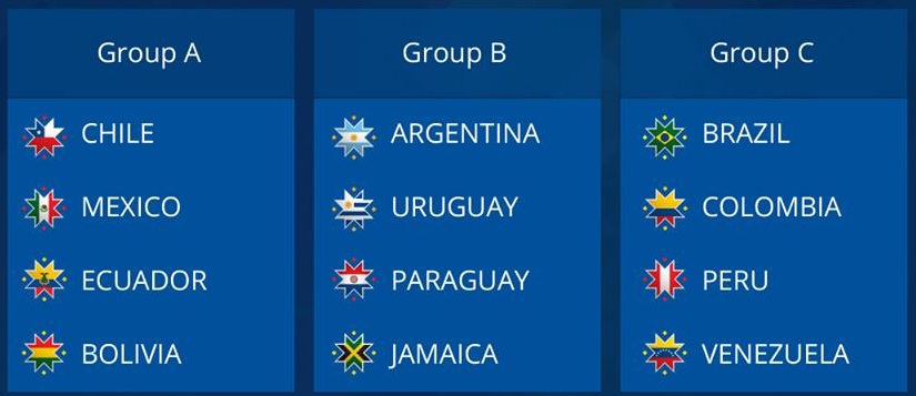 copa america 2015 groups