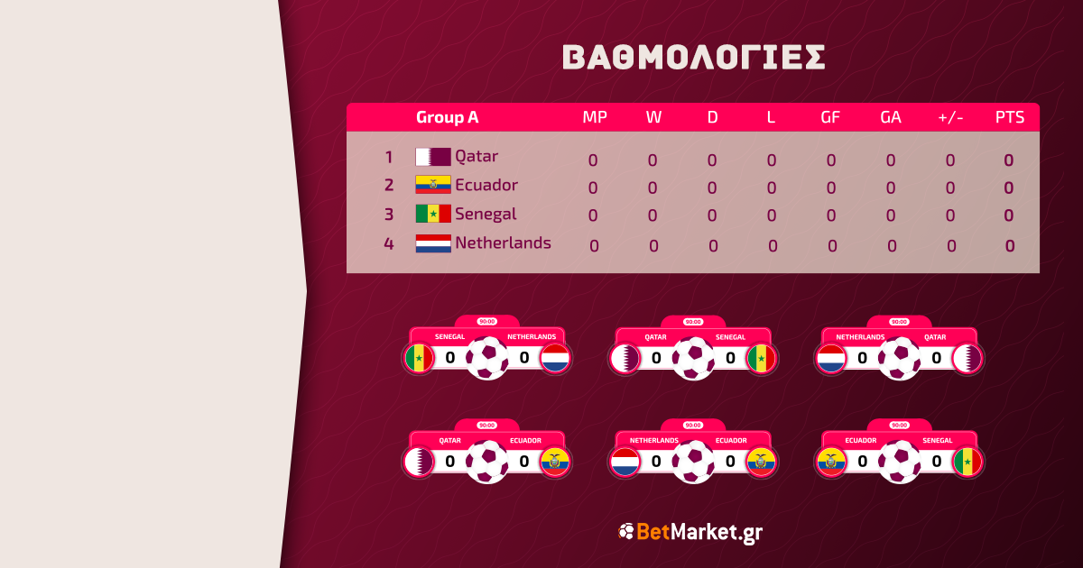 Βαθμολογίες Μουντιάλ 2022